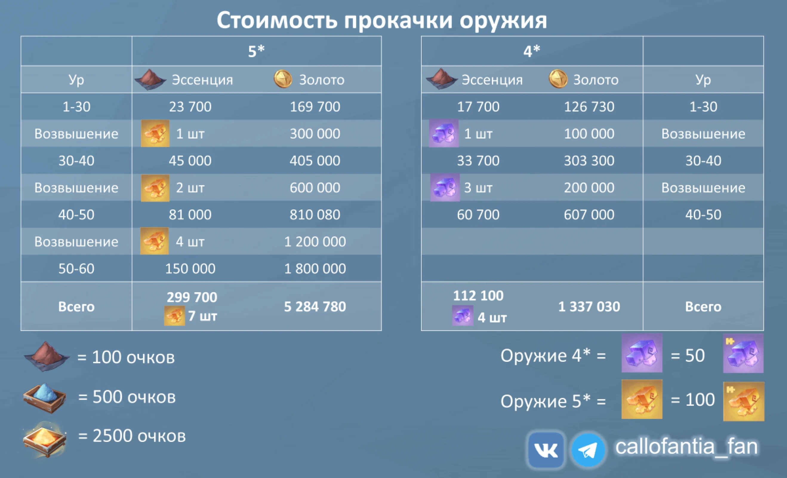 Стоимость прокачки оружия