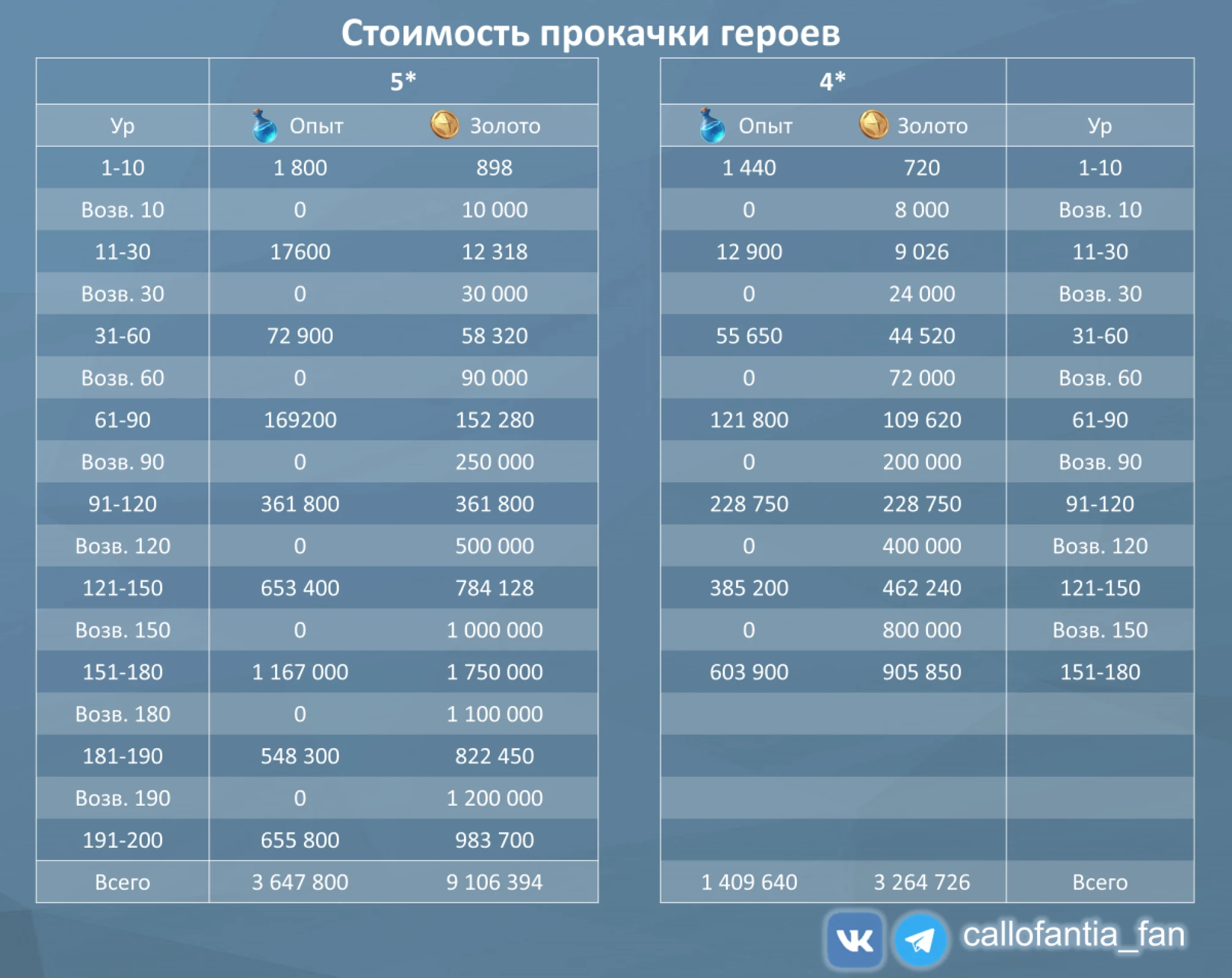 Стоимость прокачки героев