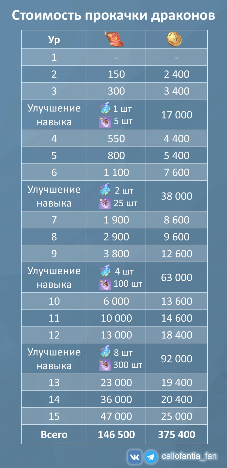 Стоимость прокачки драконов