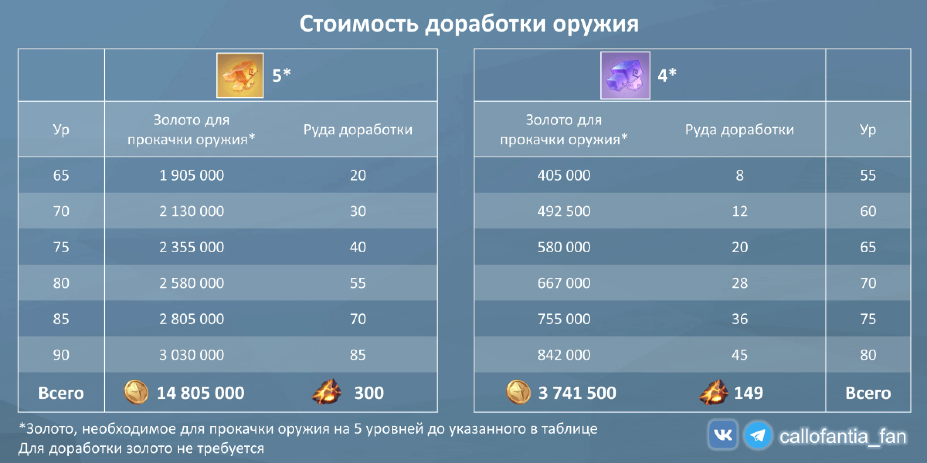 Стоимость доработки оружия
